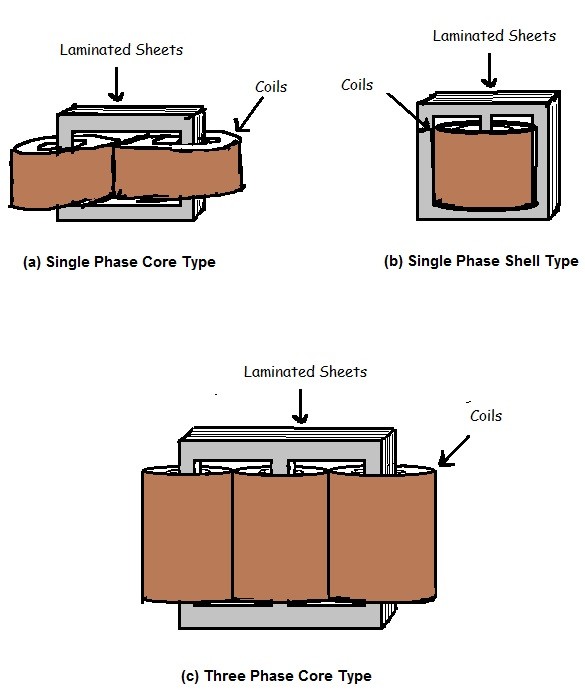 Power Transformer Design with Applications
