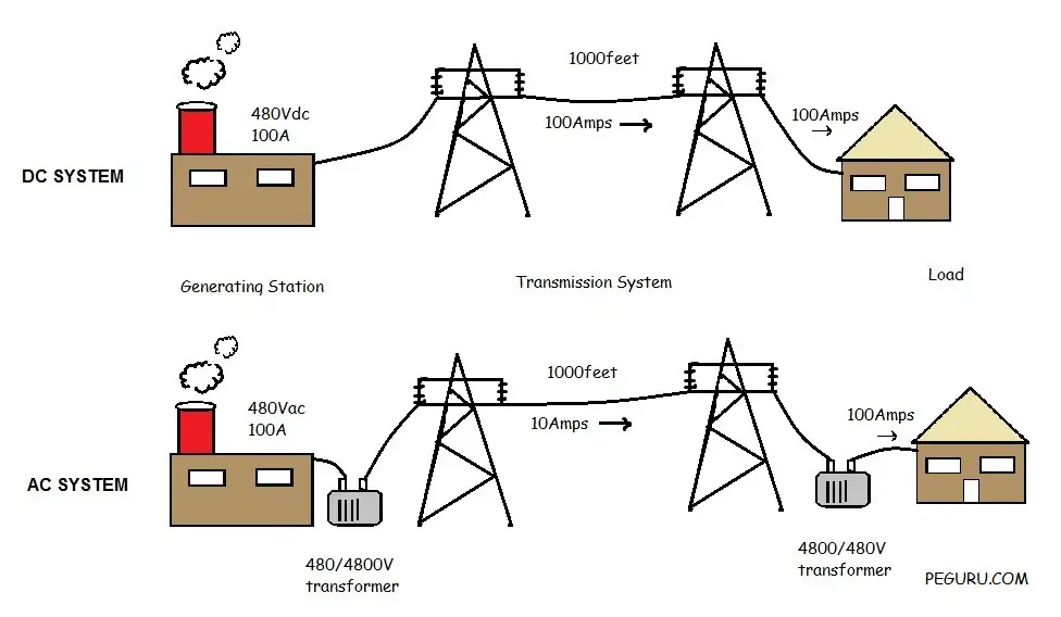 AC Power vs. DC Power - Why the AC system is better than a DC system