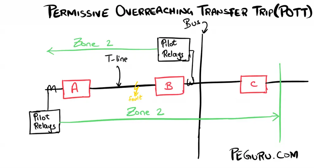 Permissive Overreaching Transfer Trip (POTT) Scheme: Scenario 1 - Fault in zone.