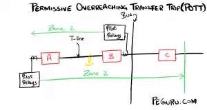 Permissive Overreaching Transfer Trip Scheme (POTT) | PEguru