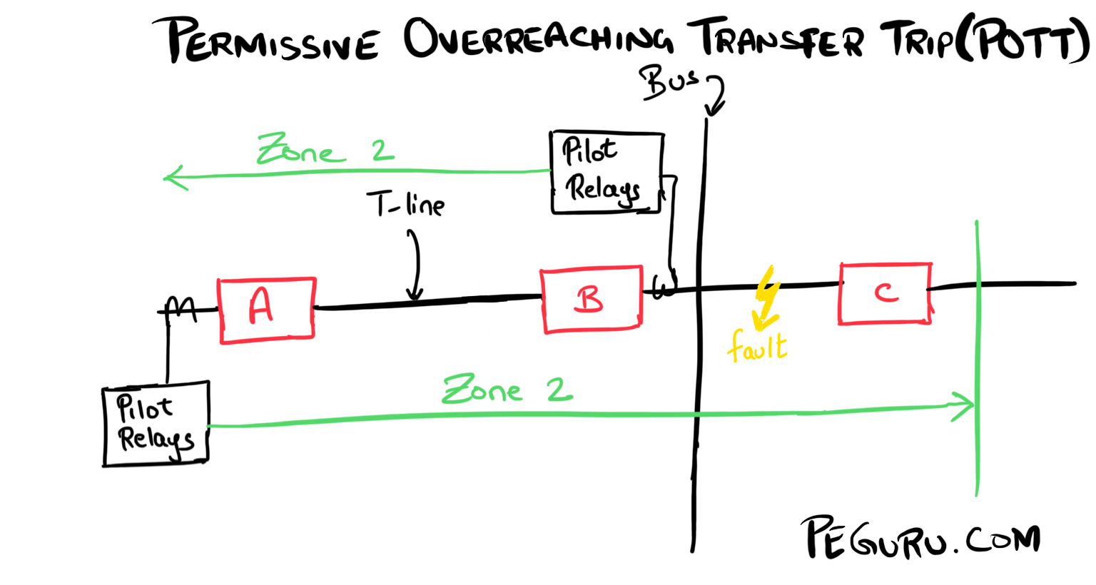 Permissive Overreaching Transfer Trip (POTT) Scheme: Scenario 2 - Fault outside the zone of protection.