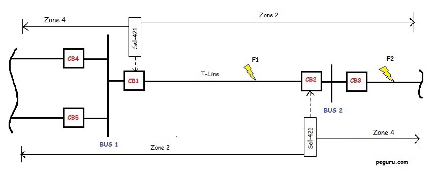 Directional Comparison UnBlocking Scheme