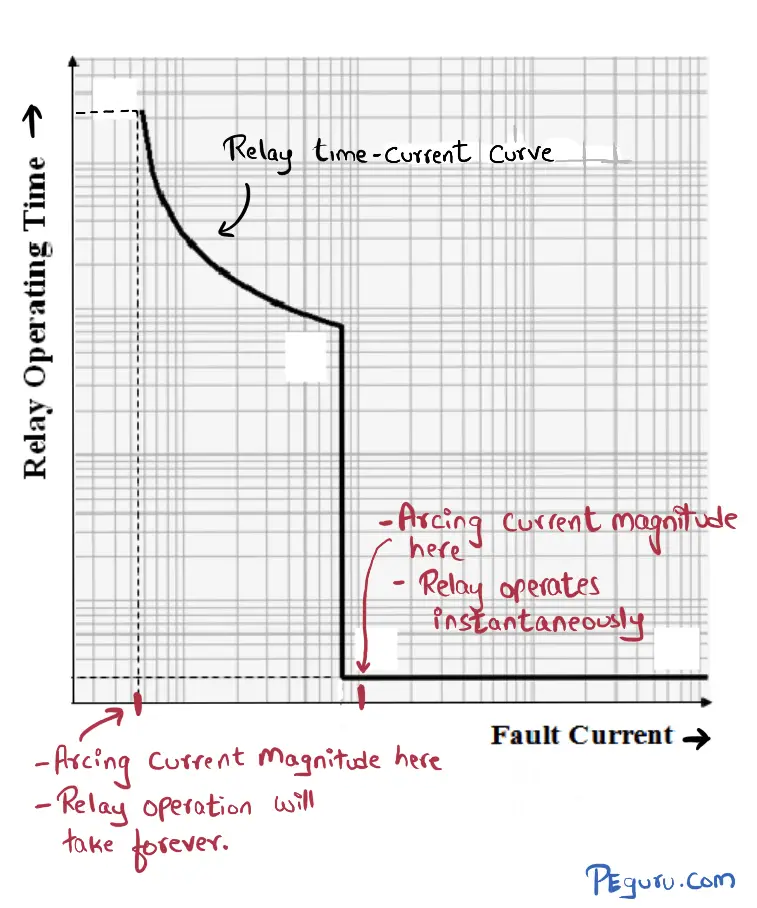 Relay operation vs arc flash current