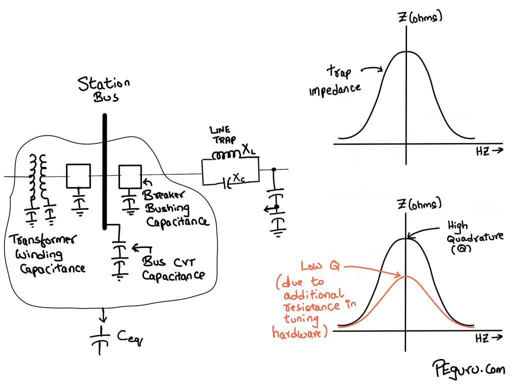 High Q Low Q Wave Traps